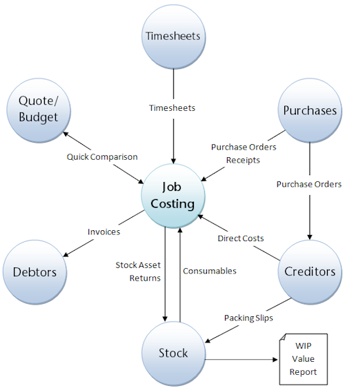 Exo Job Costing Help - Job Costing Workflow